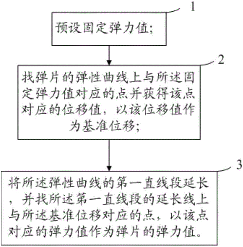 弹片弹力的获取方法及弹力测试装置与流程