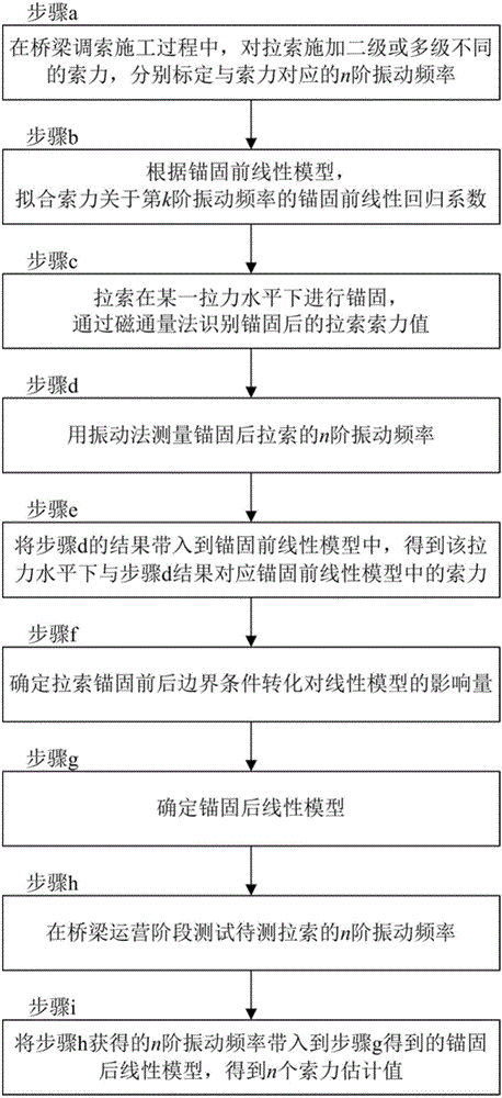 基于磁通量法修正的拉索锚固后线性模型索力测量方法与流程