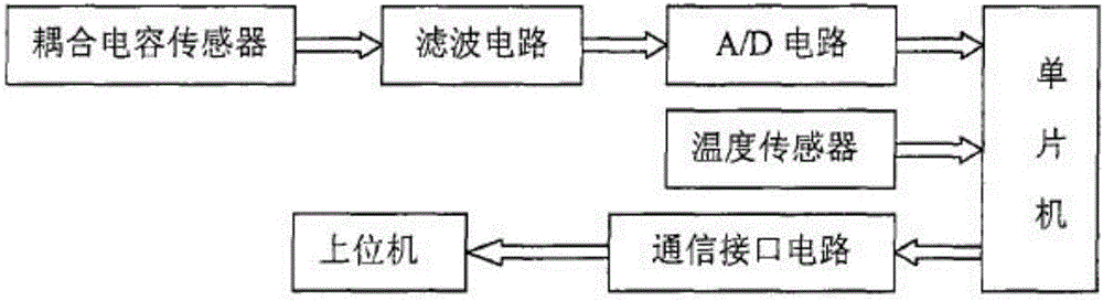 一种基于耦合电容的高压断路器真空度检测系统的制作方法与工艺