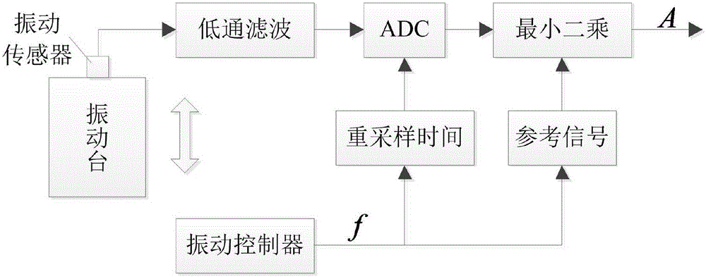 基于變采樣率采樣的振動臺超低頻正弦掃頻信號幅值識別方法與流程