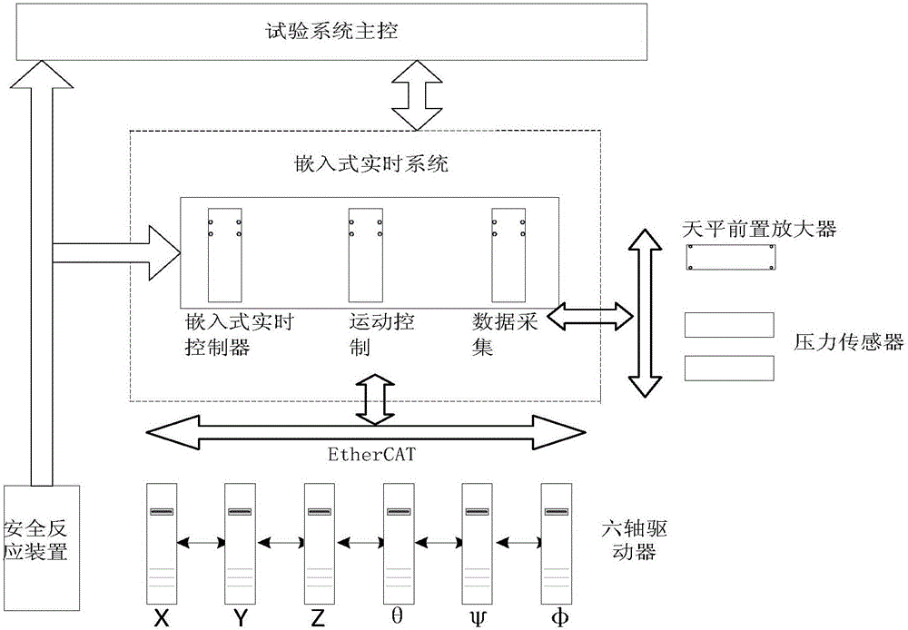 一种实时多轴同步控制测量系统的制作方法与工艺