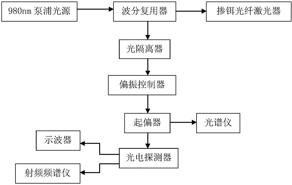 一種基于摻鉺光纖激光器的調(diào)Q特性的檢測方法與流程