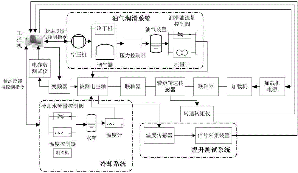 一种电主轴温度场预测实验系统及方法与流程