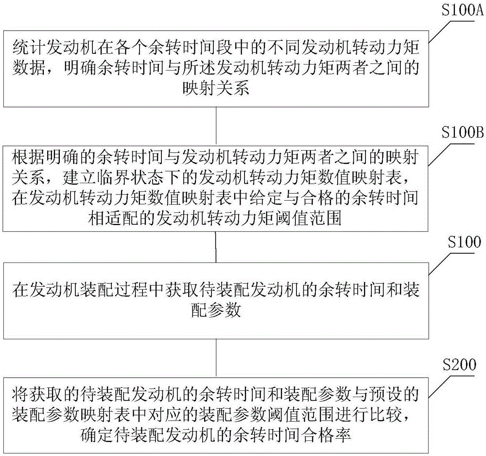 发动机余转时间合格率控制方法和装置与流程