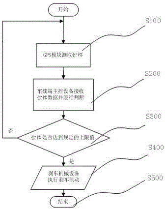 一種機(jī)動(dòng)車(chē)駕駛員培訓(xùn)教練車(chē)智能車(chē)速限制系統(tǒng)的制作方法與工藝