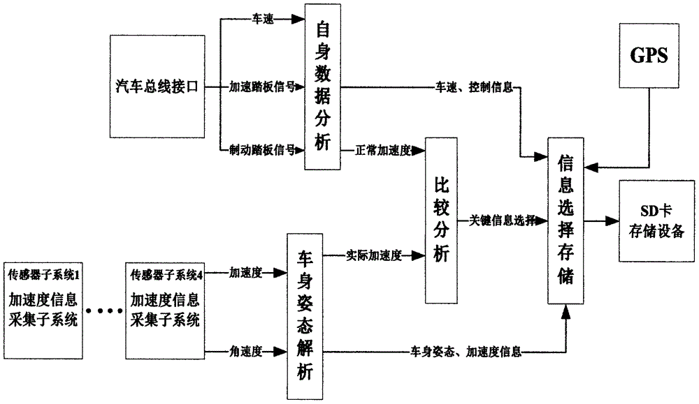 一種汽車姿態(tài)監(jiān)測系統(tǒng)的制作方法與工藝