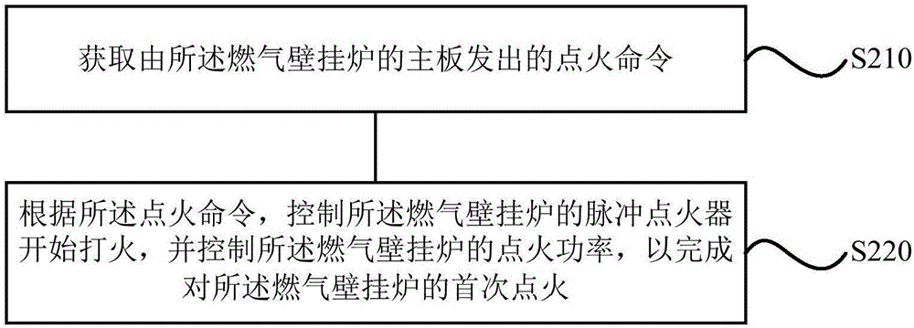 一種燃?xì)獗趻鞝t的點(diǎn)火控制方法、裝置及燃?xì)獗趻鞝t與流程