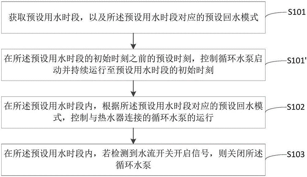 一種智能回水控制方法、控制器及控制系統(tǒng)與流程