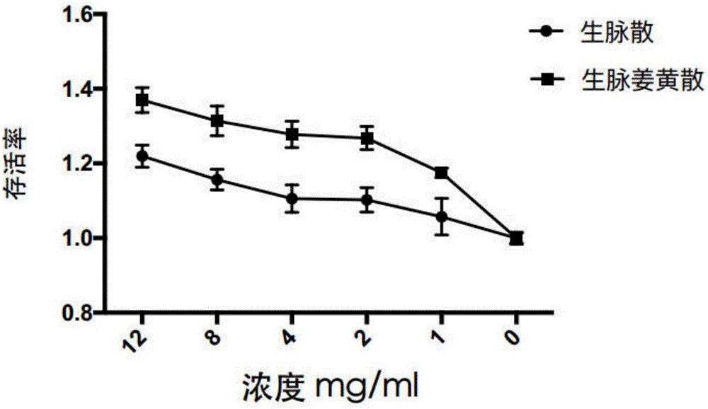 一种辅助肿瘤放射治疗的生脉姜黄散中药组合物及其应用的制作方法