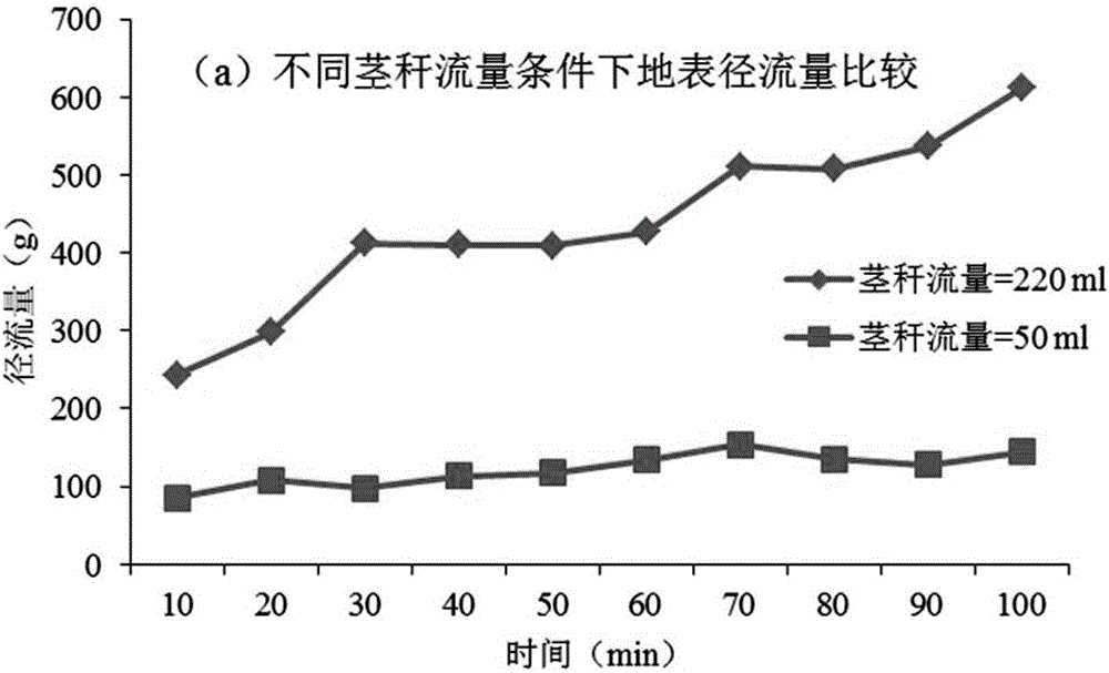 一種模擬作物莖桿流土壤侵蝕的方法及其裝置與流程