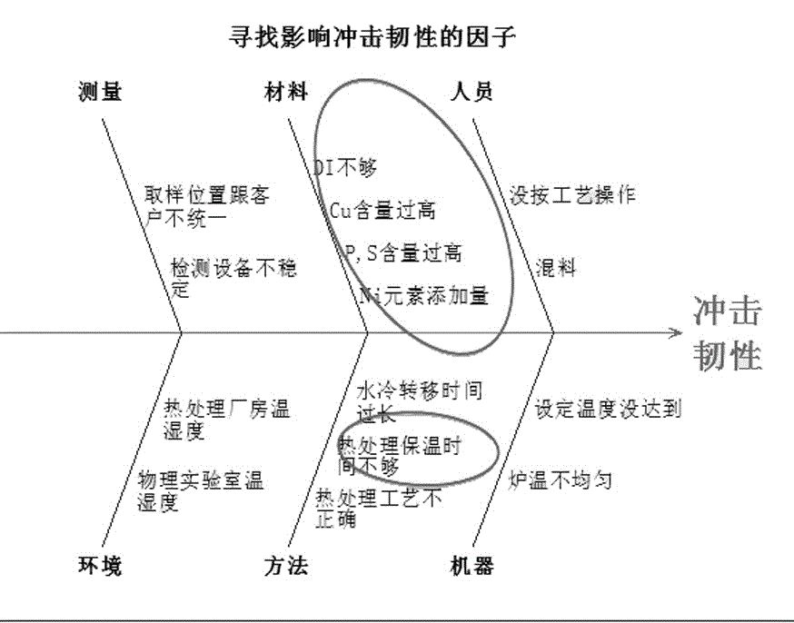 一種尋找影響合金鋼鑄件材料韌性關(guān)鍵因子量化控制方法與流程