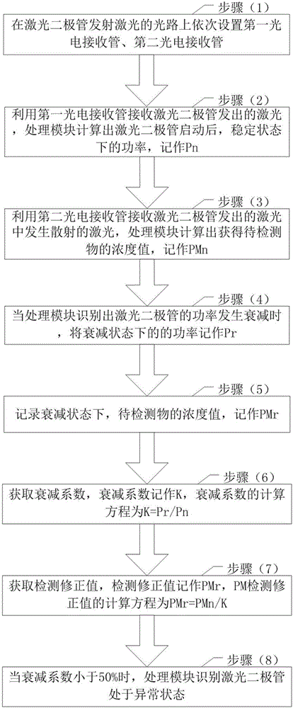 激光二極管功率衰減修正方法與流程