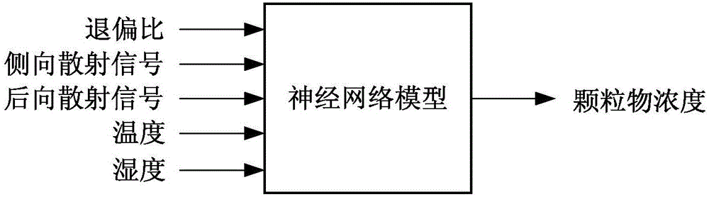 颗粒物浓度的测量方法及装置与流程