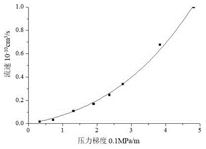 單相流體通過低滲透巖心的非線性滲流特征的表征方法與流程