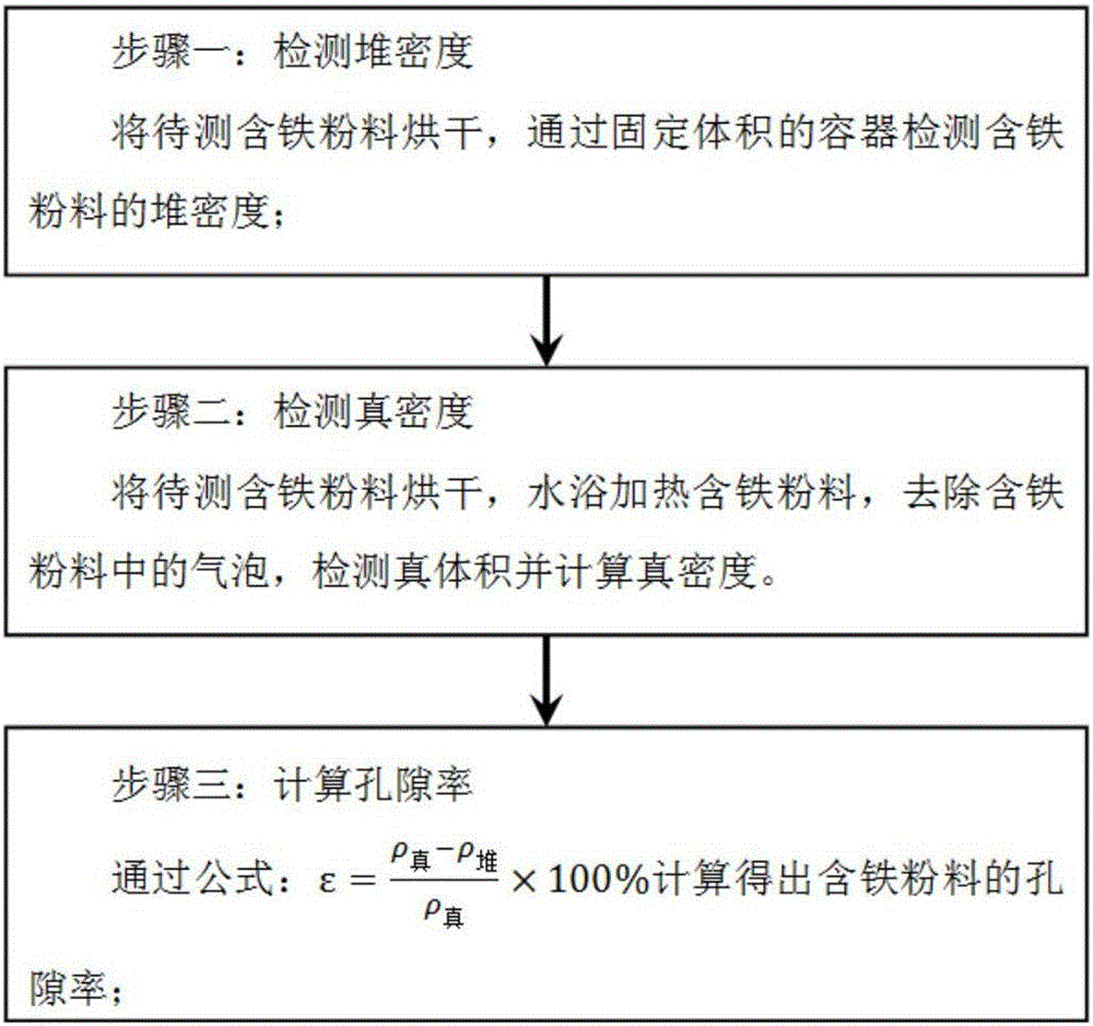 一種含鐵粉料孔隙率的檢測(cè)方法與流程