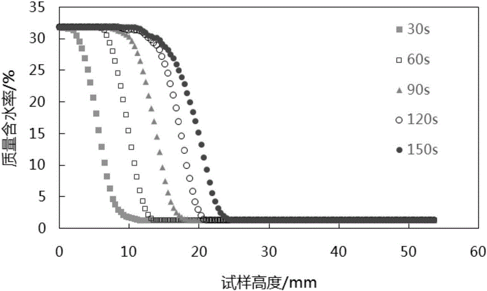 一種基于低場核磁共振技術的非飽和土滲透系數(shù)的測量方法與流程