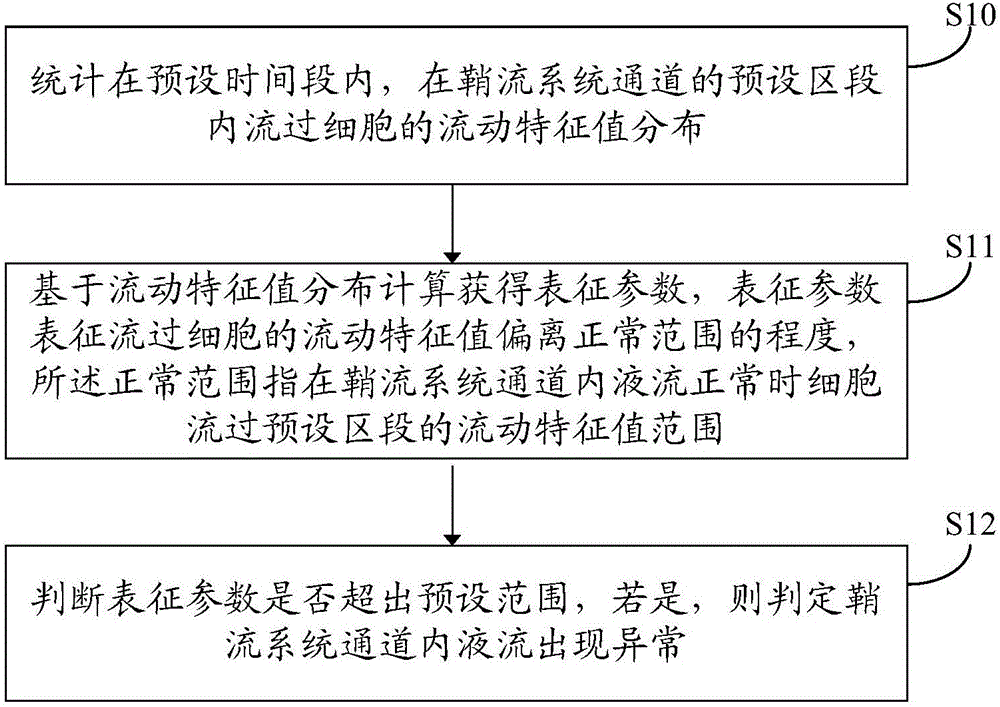 一种鞘流系统通道内液流异常检测方法及系统与流程