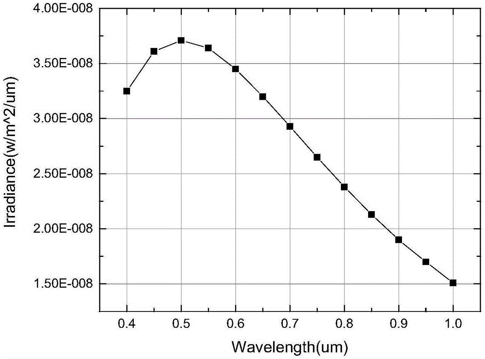 一种标定测量整层大气光谱透过率的方法与流程