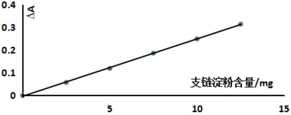 一種芡實(shí)的支鏈淀粉含量的測(cè)定方法與流程