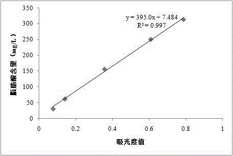 一種微藻總脂含量的快速測定方法與流程