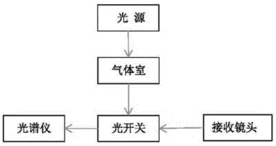 一種多軸差分吸收光譜儀的實時校準系統(tǒng)及測量校準方法與流程