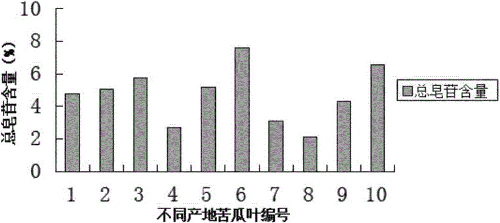 苦瓜葉中總皂苷含量的檢測方法與流程