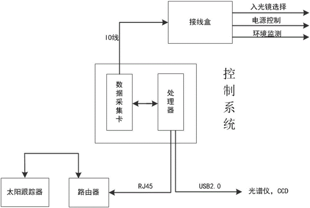 一種地基紫外吸收性氣溶膠監(jiān)測儀的控制系統(tǒng)及控制方法與流程