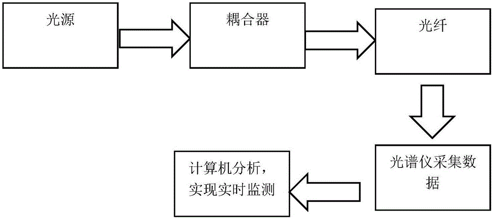 一種基于等離子體共振的光纖傳感器及裝置的制作方法