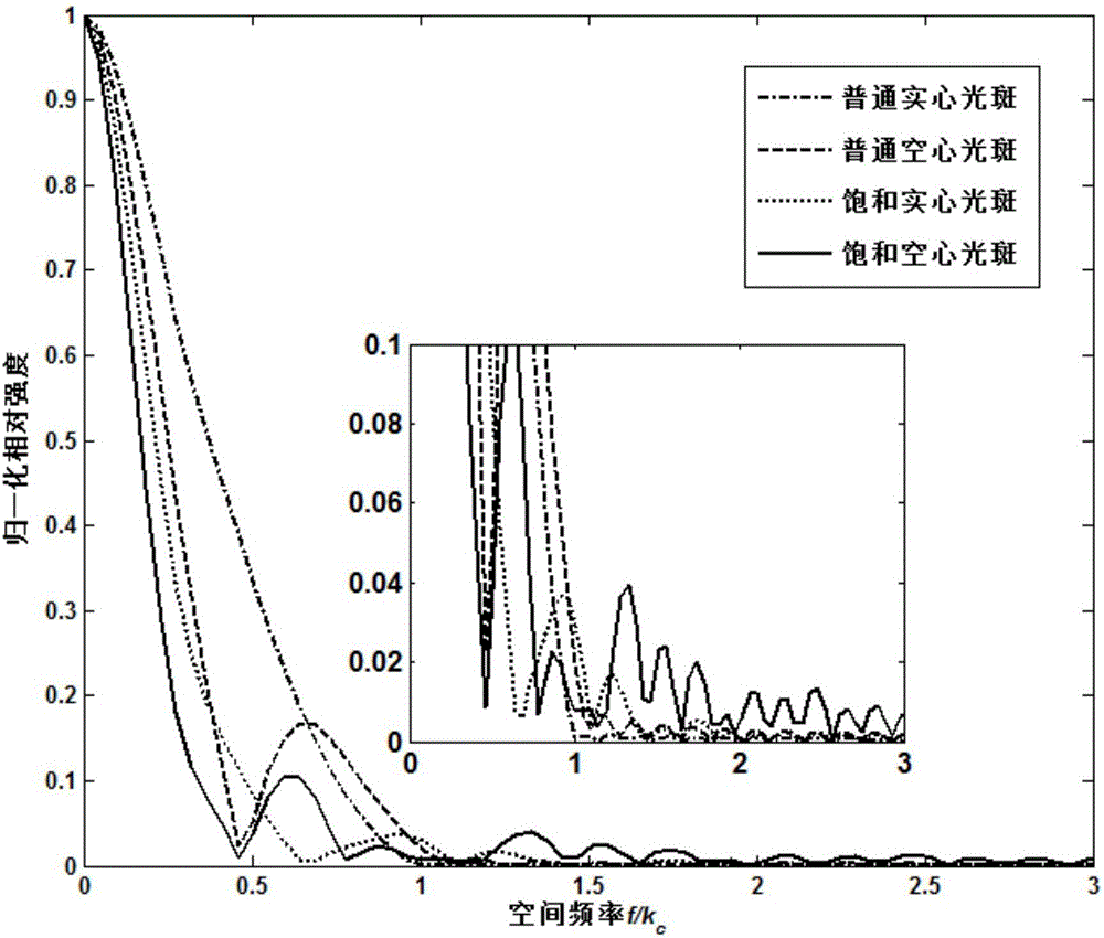 一種基于非線性光斑調(diào)制的超分辨顯微成像方法和裝置與流程