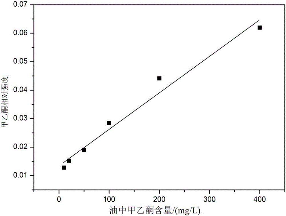 一種變壓器油中溶解甲乙酮的含量檢測方法與流程