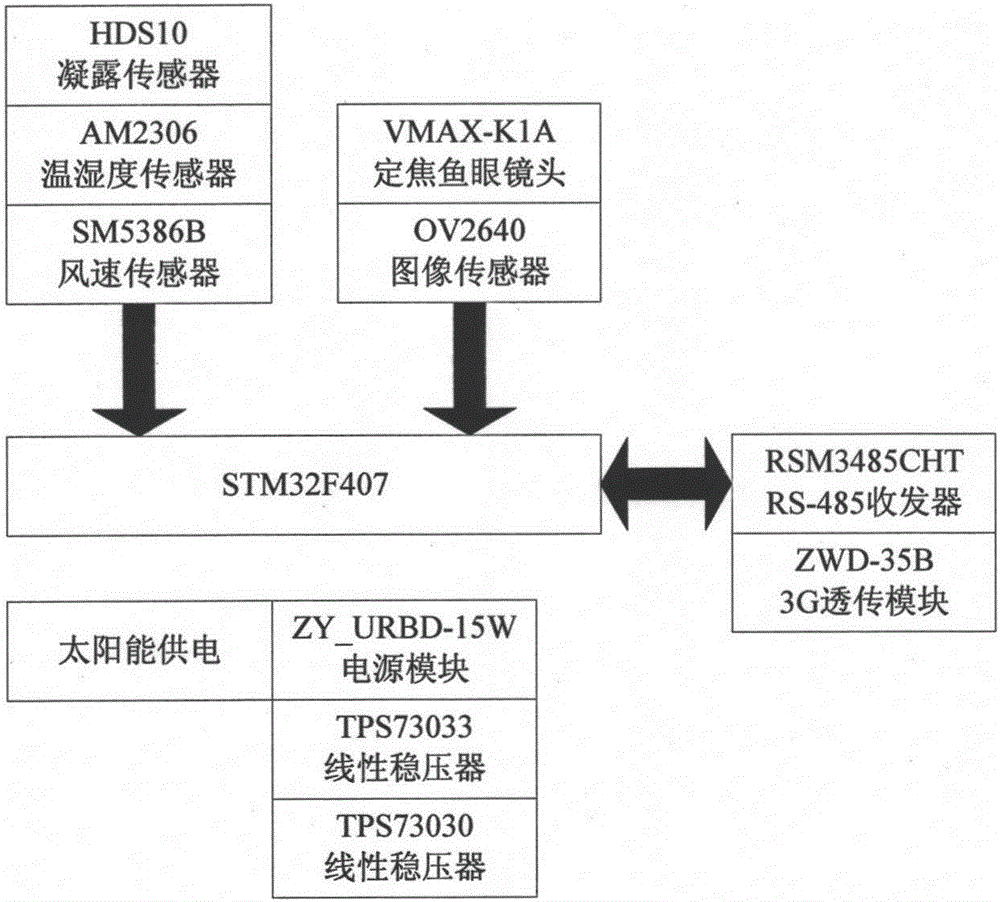 一種用于分布式葉面積指數(shù)半球圖像采集的節(jié)點的制作方法與工藝