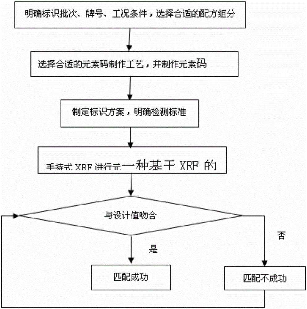 一種基于XRF的微小型零件標(biāo)簽制作檢測方法與流程