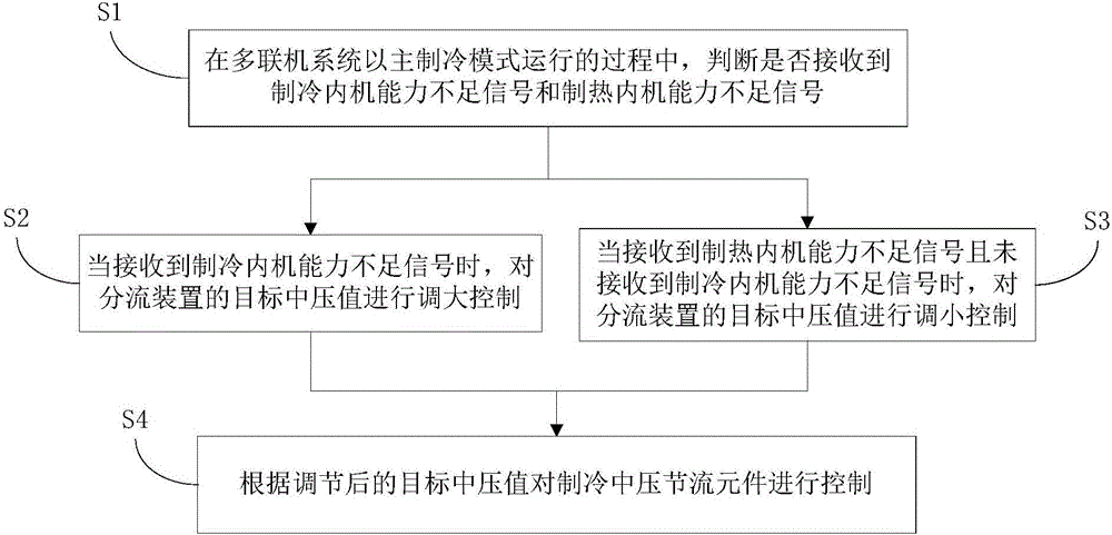 多聯(lián)機(jī)系統(tǒng)及其的制冷中壓節(jié)流元件的控制方法與流程