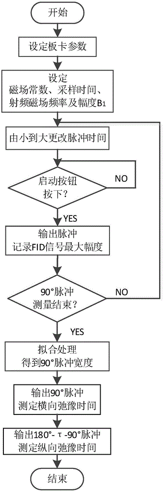 一種基于LabVIEW的129Xe核子弛豫時(shí)間測量系統(tǒng)的制作方法與工藝