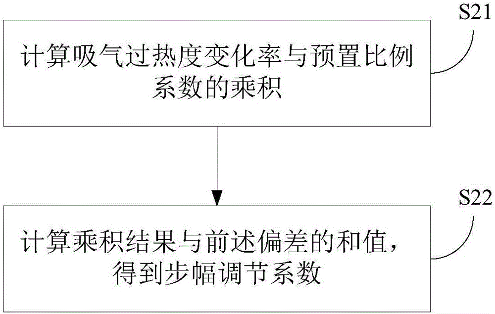 电子膨胀阀控制方法、装置及热泵机组与流程