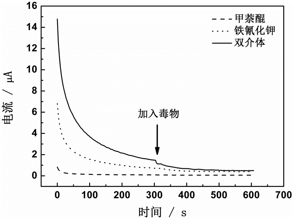 一種檢測水體急性生物毒性的雙電子介體電化學(xué)生物傳感器及其應(yīng)用的制作方法與工藝