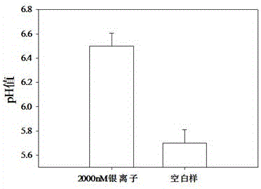 基于pH計的銀離子檢測方法與流程