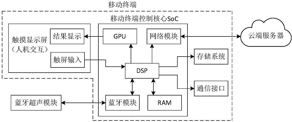 一种基于移动终端的便携式智能无损检测系统和探伤方法与流程