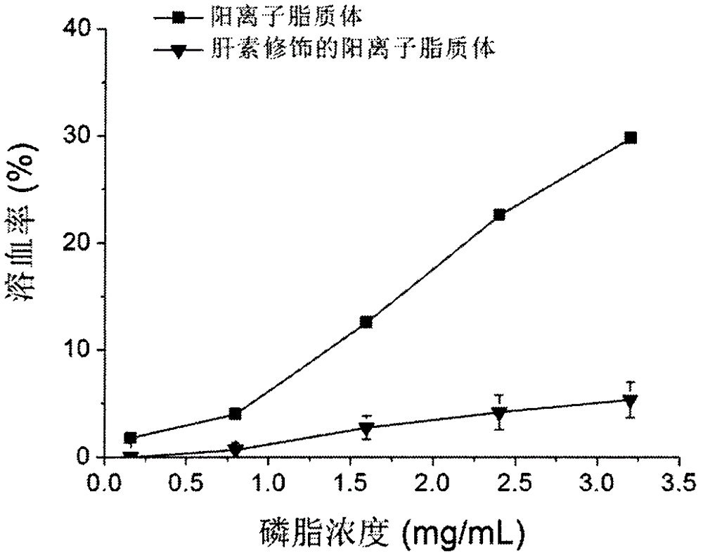 一种肝素修饰的阳离子脂质体及其制备方法与流程