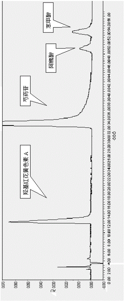 一種血必凈中間體多指標成分的含量測定方法與流程