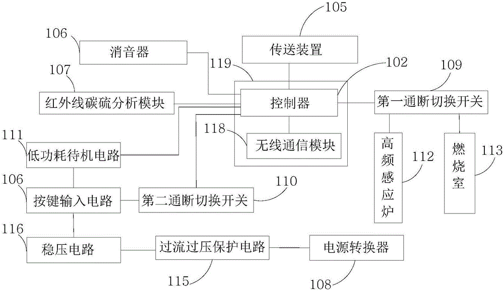 低功耗智能休眠碳硫分析儀的制作方法與工藝