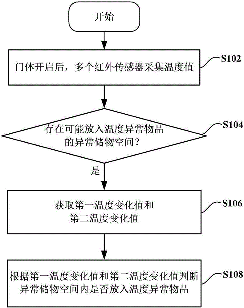 用于檢測冰箱內(nèi)是否放入溫度異常物品的方法與流程