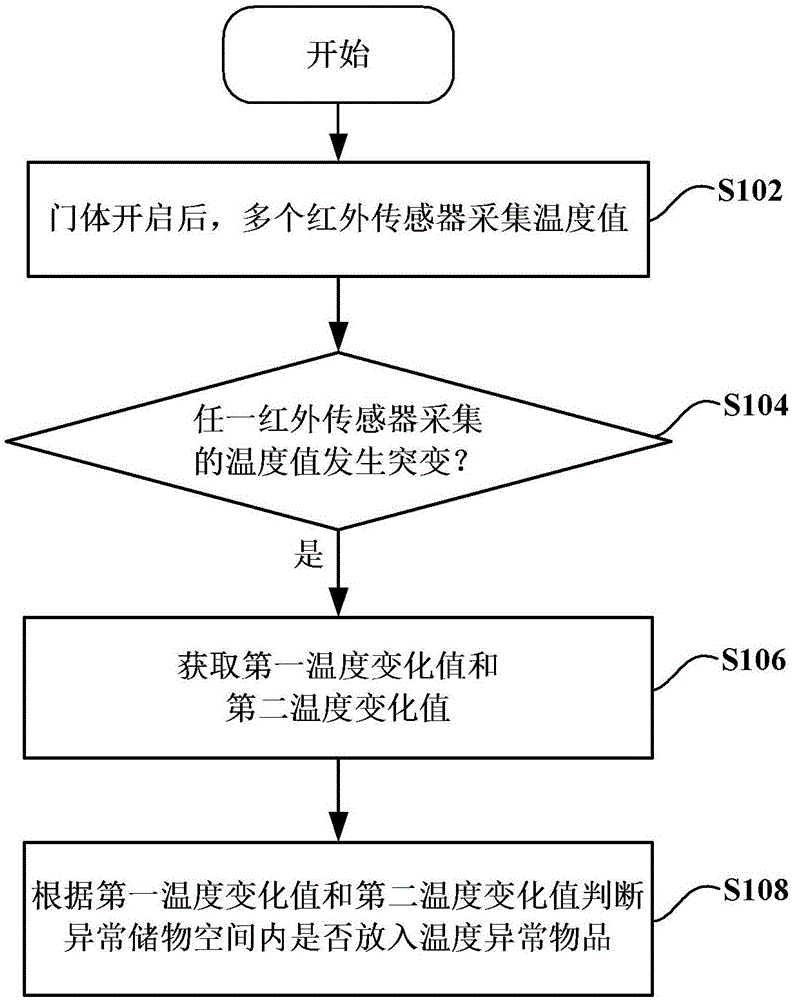 用于检测冰箱内是否放入温度异常物品的方法与流程