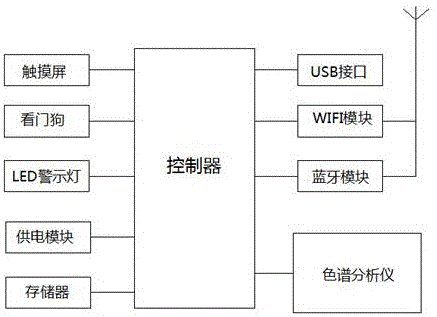 一种用于霉菌毒素的云检测系统的制作方法与工艺