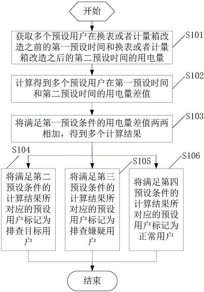 一种电力营销错接线排查方法与装置与流程