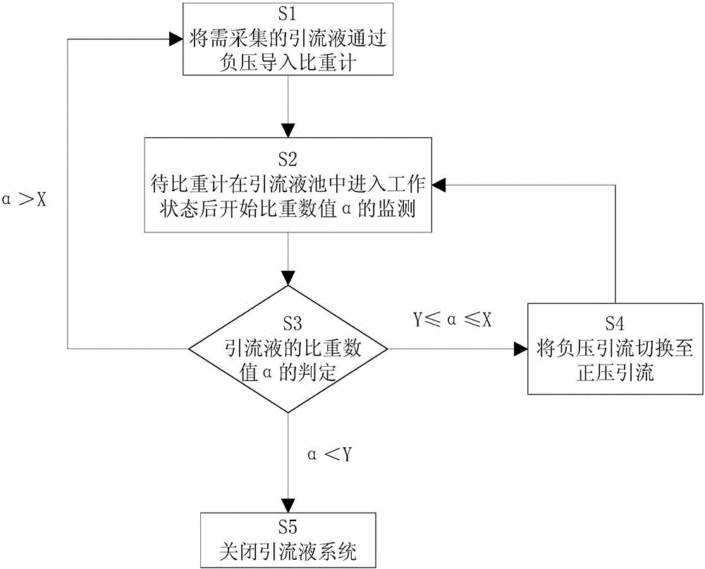 一种用于脊柱手术后脑脊液漏的引流装置及正负压引流切换判定方法与流程