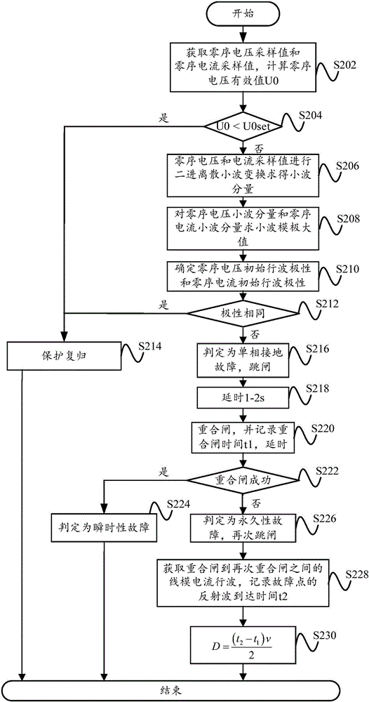 中性点非有效接地系统的故障点位置的确定方法和装置与流程