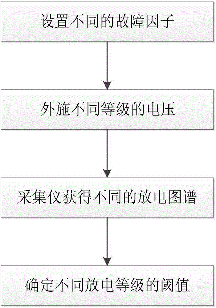 一種GIS電暈放電程度的確定方法與流程