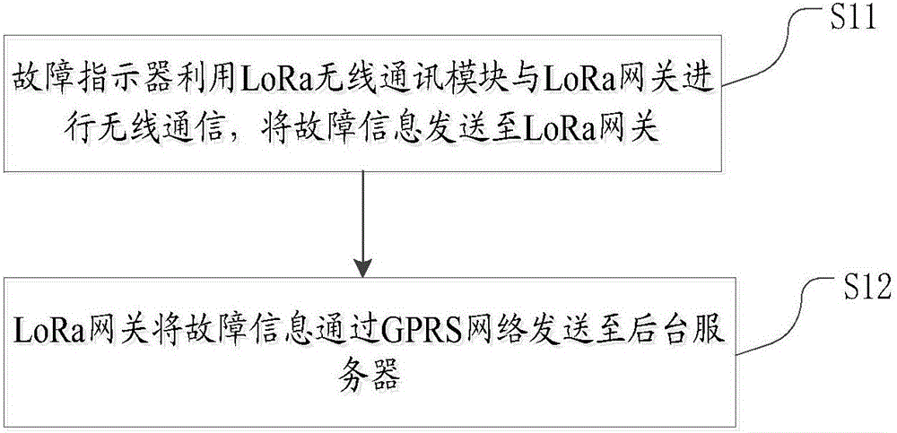 基于LoRa技術(shù)的故障指示器及其長(zhǎng)距離通訊方法與流程