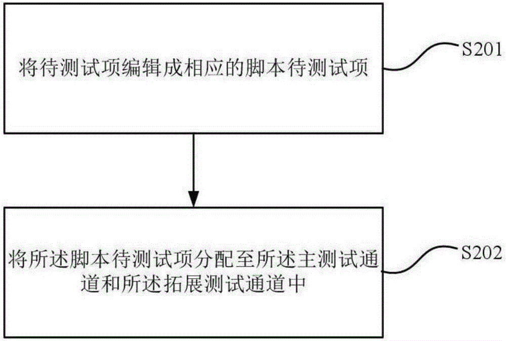 板卡测试方法及系统与流程